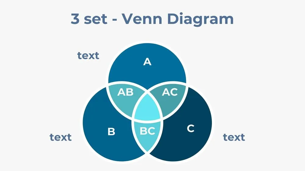Three-Set Venn Diagram Presentation Template for PowerPoint, Canva & Google Slides